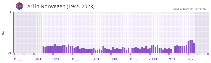 Ari in der Vornamen-Hitliste von Norwegen (1945-2023) Ari in der Vornamen-Hitliste von Norwegen (1945-2023)