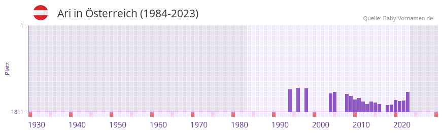 Ari in der Vornamen-Hitliste von Österreich (1984-2023) Ari in der Vornamen-Hitliste von Österreich (1984-2023)