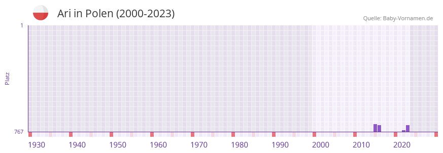 Ari in der Vornamen-Hitliste von Polen (2000-2023) Ari in der Vornamen-Hitliste von Polen (2000-2023)