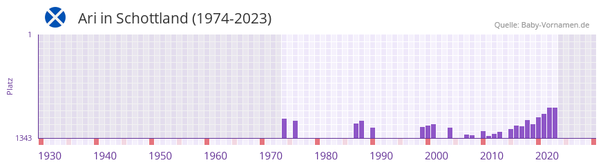 Ari in der Vornamen-Hitliste von Schottland (1974-2023) Ari in der Vornamen-Hitliste von Schottland (1974-2023)