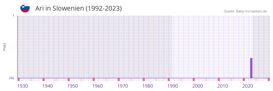 Ari in der Vornamen-Hitliste von Slowenien (1992-2023) Ari in der Vornamen-Hitliste von Slowenien (1992-2023)
