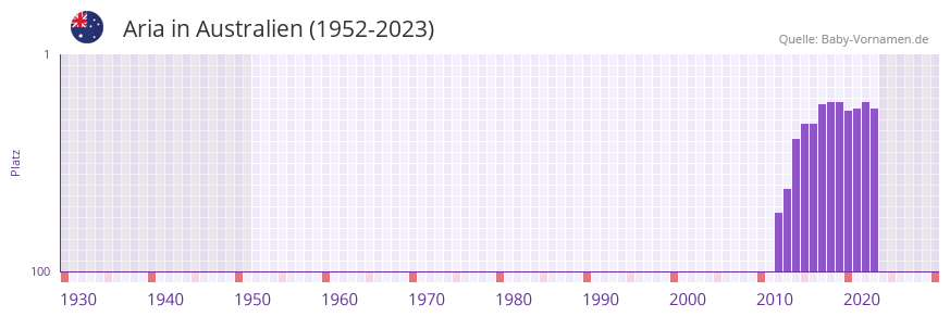Aria in der Vornamen-Hitliste von Australien (1952-2023)