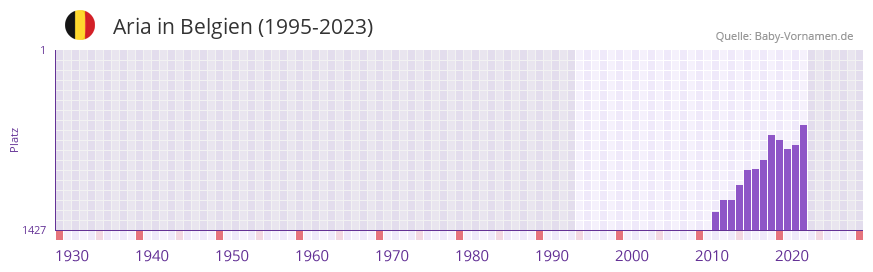 Aria in der Vornamen-Hitliste von Belgien (1995-2023)