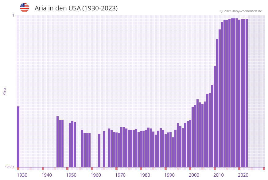 Aria in der Vornamen-Hitliste von den USA (1930-2023)