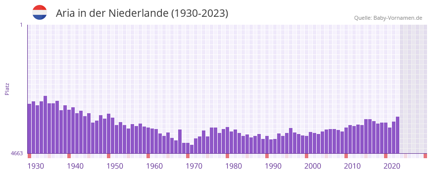 Aria in der Vornamen-Hitliste von der Niederlande (1930-2023)