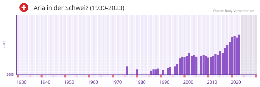 Aria in der Vornamen-Hitliste von der Schweiz (1930-2023)