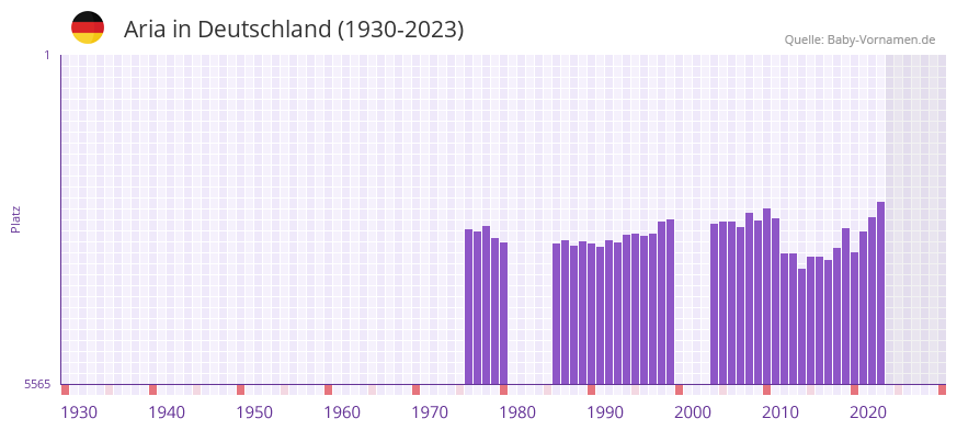 Aria in der Vornamen-Hitliste von Deutschland (1930-2023)