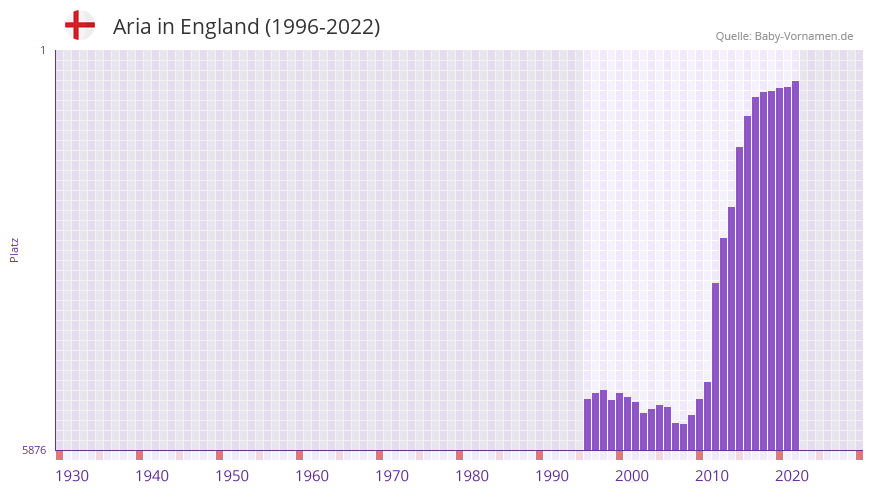 Aria in der Vornamen-Hitliste von England (1996-2022)