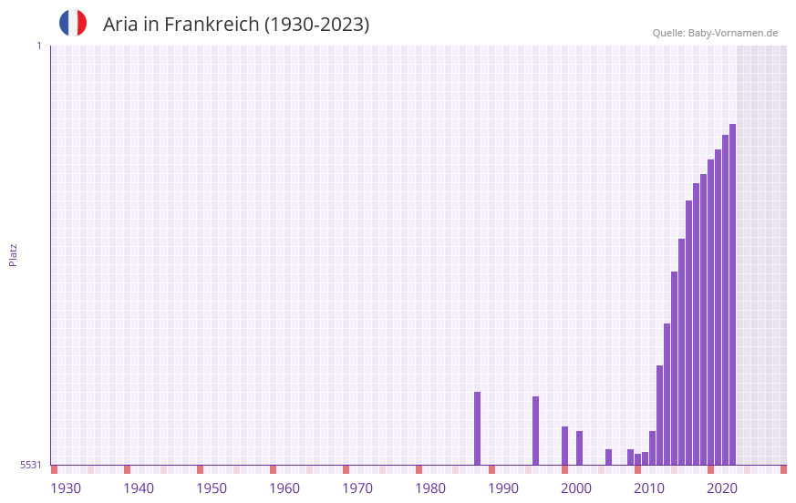 Aria in der Vornamen-Hitliste von Frankreich (1930-2023)