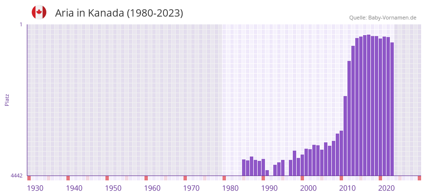Aria in der Vornamen-Hitliste von Kanada (1980-2023)