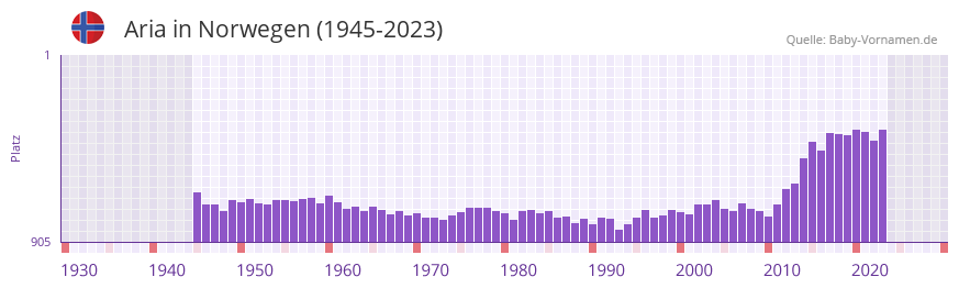 Aria in der Vornamen-Hitliste von Norwegen (1945-2023)
