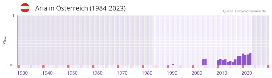 Aria in der Vornamen-Hitliste von sterreich (1984-2023)