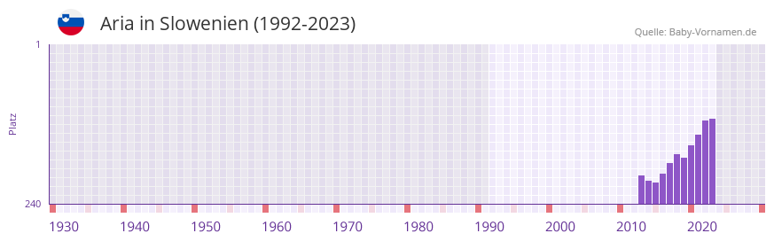 Aria in der Vornamen-Hitliste von Slowenien (1992-2023)