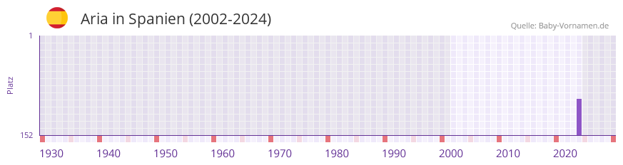Aria in der Vornamen-Hitliste von Spanien (2002-2024)