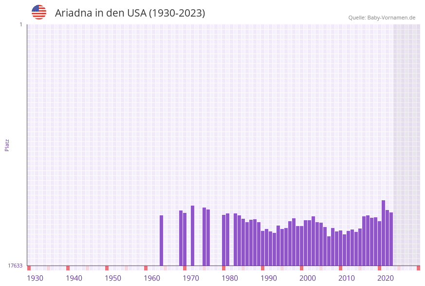 Ariadna in der Vornamen-Hitliste von den USA (1930-2023)