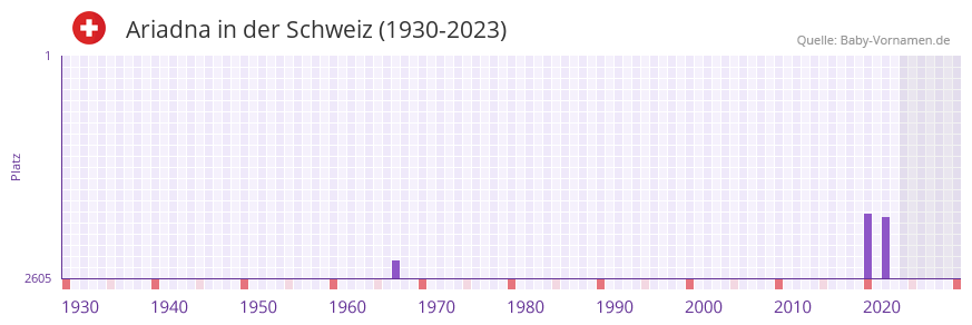 Ariadna in der Vornamen-Hitliste von der Schweiz (1930-2023)