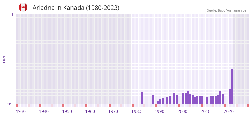 Ariadna in der Vornamen-Hitliste von Kanada (1980-2023)