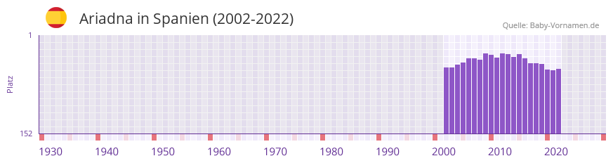 Ariadna in der Vornamen-Hitliste von Spanien (2002-2022)