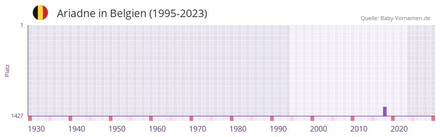Ariadne in der Vornamen-Hitliste von Belgien (1995-2023) Ariadne in der Vornamen-Hitliste von Belgien (1995-2023)