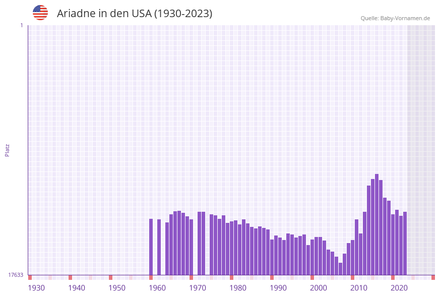 Ariadne in der Vornamen-Hitliste von den USA (1930-2023) Ariadne in der Vornamen-Hitliste von den USA (1930-2023)