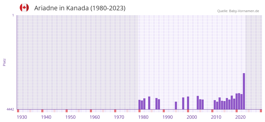 Ariadne in der Vornamen-Hitliste von Kanada (1980-2023) Ariadne in der Vornamen-Hitliste von Kanada (1980-2023)