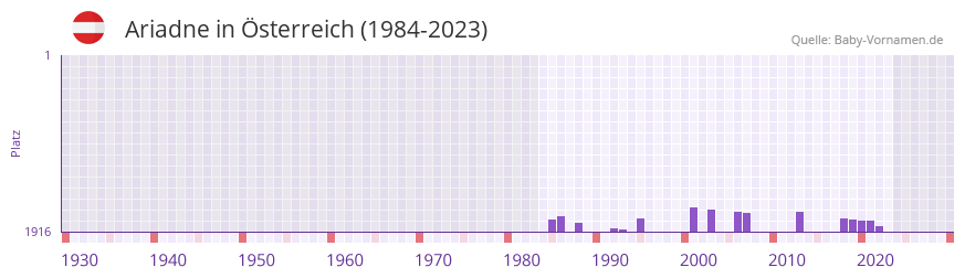 Ariadne in der Vornamen-Hitliste von Österreich (1984-2023) Ariadne in der Vornamen-Hitliste von Österreich (1984-2023)