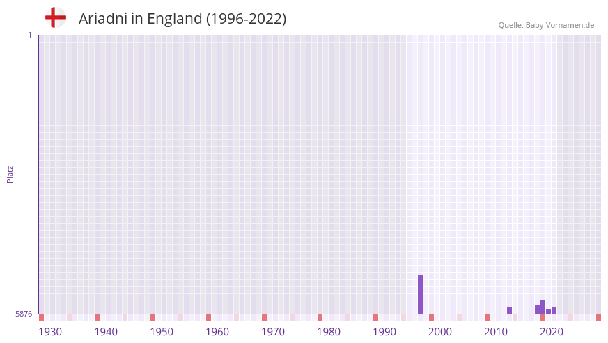 Ariadni in der Vornamen-Hitliste von England (1996-2022)
