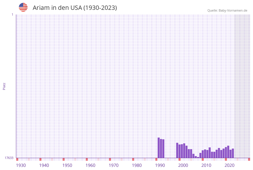 Ariam in der Vornamen-Hitliste von den USA (1930-2023)