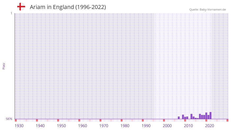 Ariam in der Vornamen-Hitliste von England (1996-2022)