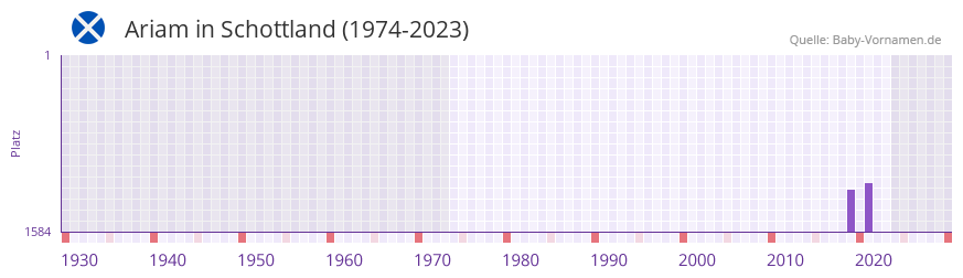Ariam in der Vornamen-Hitliste von Schottland (1974-2023)
