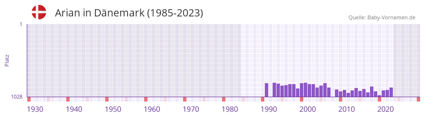 Arian in der Vornamen-Hitliste von Dnemark (1985-2023)
