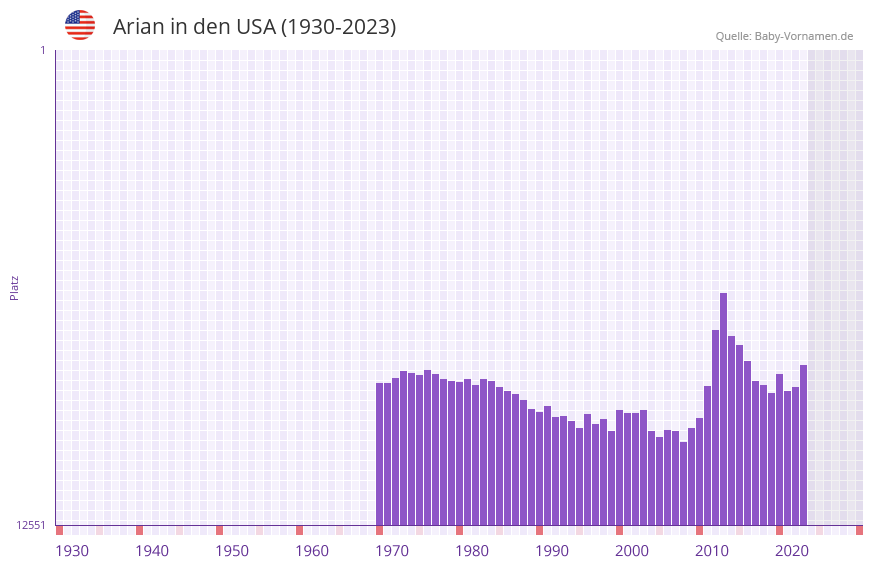 Arian in der Vornamen-Hitliste von den USA (1930-2023)