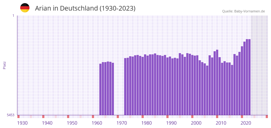 Arian in der Vornamen-Hitliste von Deutschland (1930-2023)