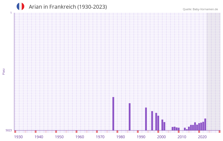Arian in der Vornamen-Hitliste von Frankreich (1930-2023)