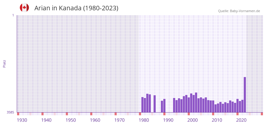 Arian in der Vornamen-Hitliste von Kanada (1980-2023)