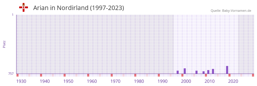 Arian in der Vornamen-Hitliste von Nordirland (1997-2023)