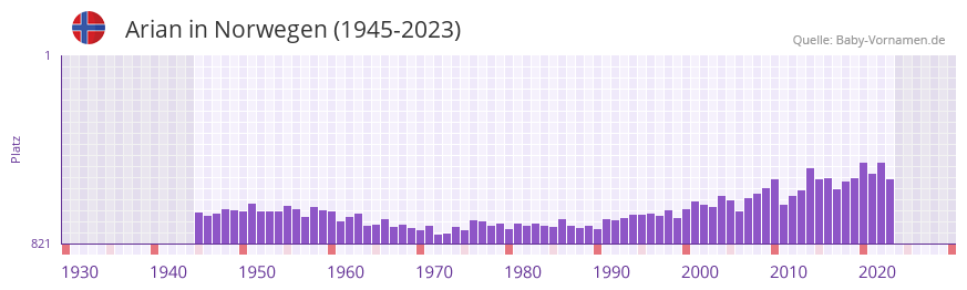 Arian in der Vornamen-Hitliste von Norwegen (1945-2023)