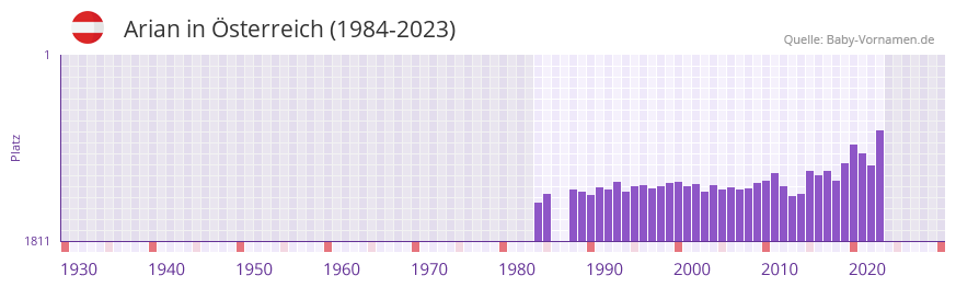 Arian in der Vornamen-Hitliste von sterreich (1984-2023)