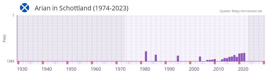 Arian in der Vornamen-Hitliste von Schottland (1974-2023)