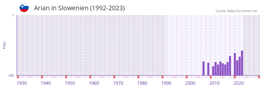 Arian in der Vornamen-Hitliste von Slowenien (1992-2023)