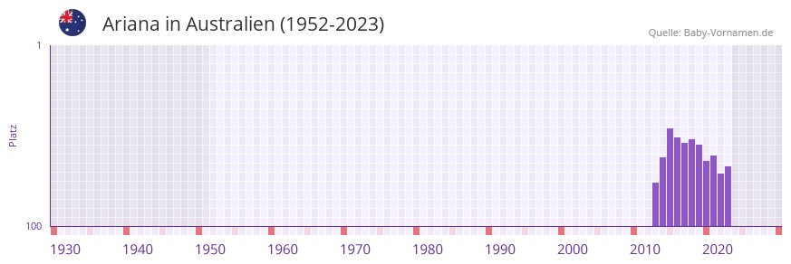 Ariana in der Vornamen-Hitliste von Australien (1952-2023)