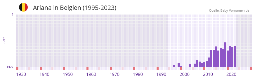 Ariana in der Vornamen-Hitliste von Belgien (1995-2023)