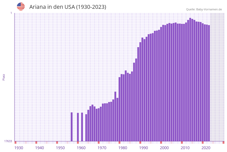 Ariana in der Vornamen-Hitliste von den USA (1930-2023)
