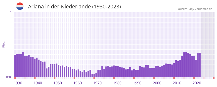 Ariana in der Vornamen-Hitliste von der Niederlande (1930-2023)
