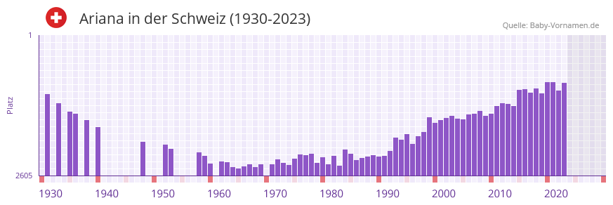 Ariana in der Vornamen-Hitliste von der Schweiz (1930-2023)