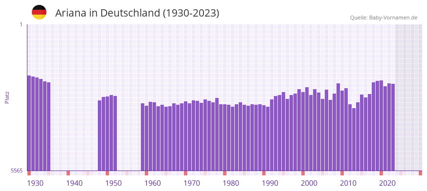 Ariana in der Vornamen-Hitliste von Deutschland (1930-2023)