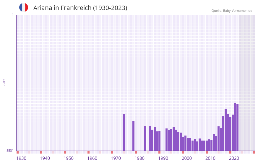 Ariana in der Vornamen-Hitliste von Frankreich (1930-2023)