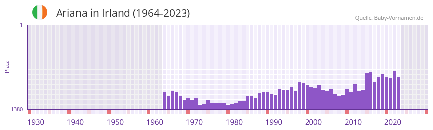 Ariana in der Vornamen-Hitliste von Irland (1964-2023)
