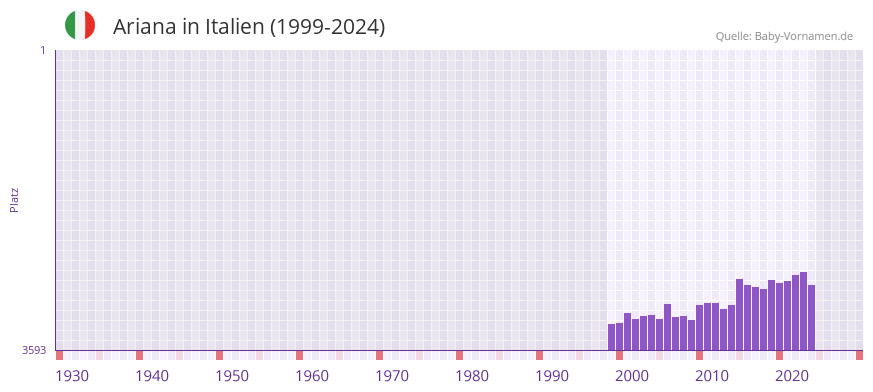 Ariana in der Vornamen-Hitliste von Italien (1999-2024)