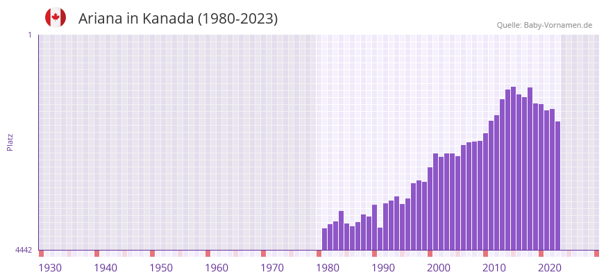 Ariana in der Vornamen-Hitliste von Kanada (1980-2023)